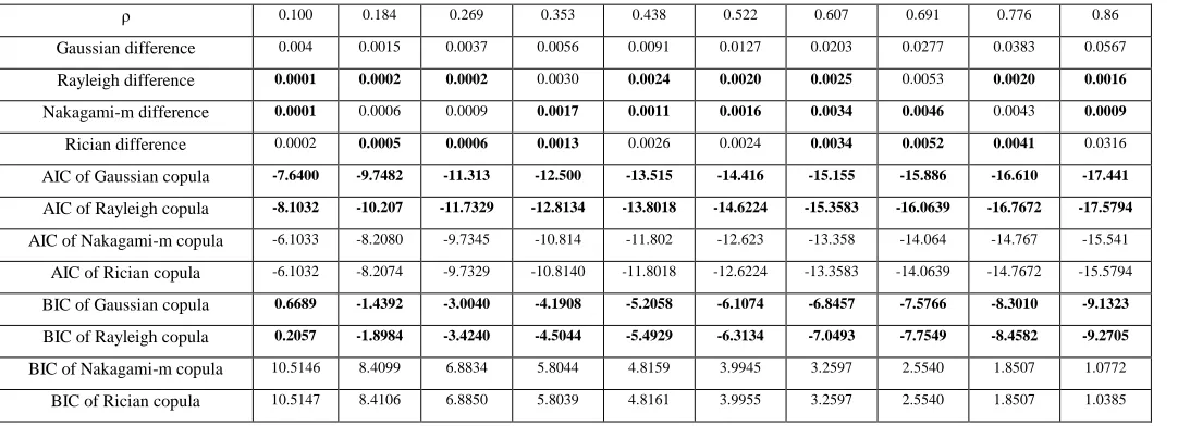 Table 2. Computed results of optimal copula selection for Rayleigh distributed dataset  