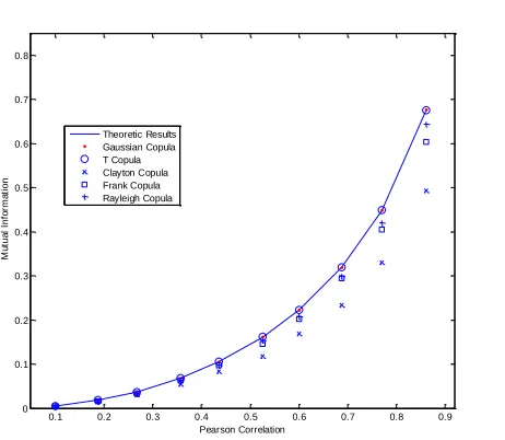 Fig. 1: Mutual information for bivariate Gaussian distribution. 