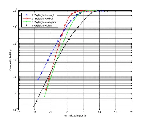 Fig. 3: Selection diversity combining outage probability for Rayleigh copula-like datasets with different types of marginal distributions
