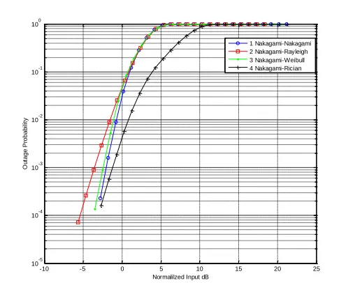 Fig. 4: Selection diversity combining outage probability for Nakagami-m copula-like datasets with different types of marginal distributions