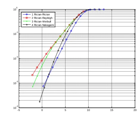Fig. 5: Selection diversity combining outage probability for Rician copula-like datasets with different types of marginal distributions