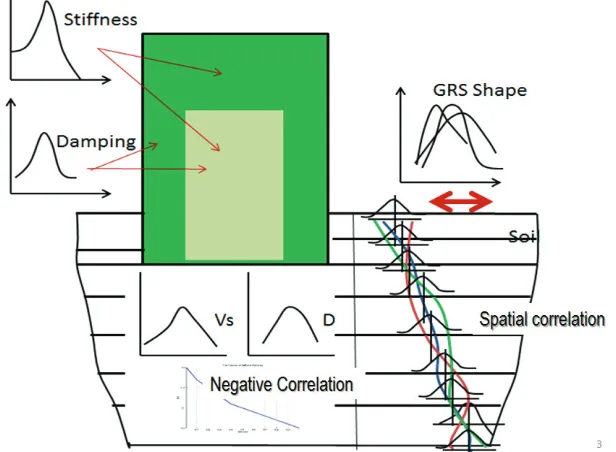 Figure 1 shows a generic chart of the PSSIA assuming that the probabilistic seismic input for SSI analysis is defined at the ground surface based on the PSRA simulations