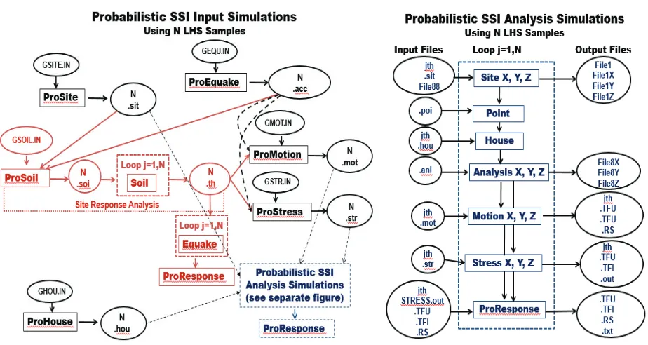 Figure 4 ACS SASSI Option PRO Probabilistic SSI Input Simulation and Analysis Flowchart 