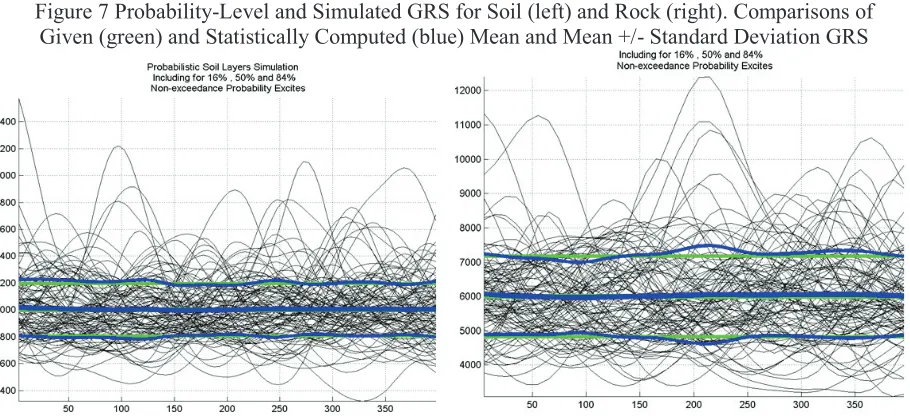 Figure 7 Probability-Level and Simulated GRS for Soil (left) and Rock (right). Comparisons of         