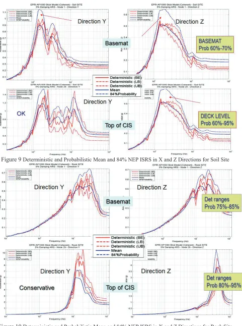 Figure 10 Deterministic and Probabilistic Mean and 84% NEP ISRS in X and Z Directions for Rock Site  