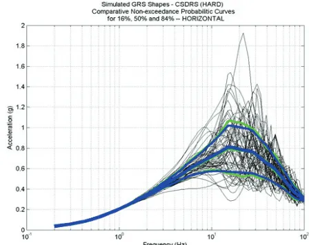 Figure 6 shows the deeply embedded SMR SSI model. The SMR structure has a size of 200ft x 100ft x 100ft (H x L x W) with an embedment of 140ft depth (Ghiocel, 2014)