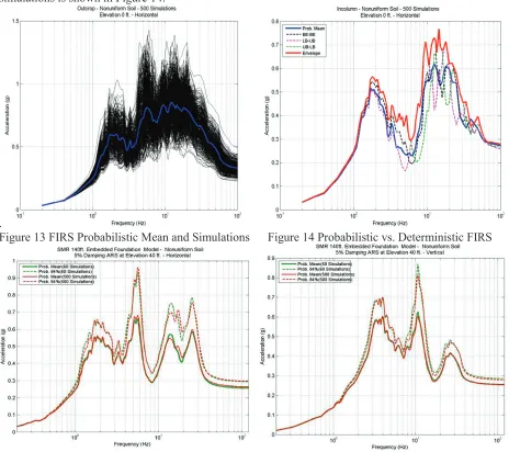Figure 15 Comparative Mean and 84% NEP ISRS in Horizontal and Vertical Directions Computed  at 100ft Depth (Elevation 40ft above Foundation Level) for the 60 and 500 LHS Simulations  