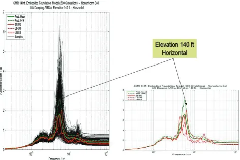 Figure 16 Deterministic LB, BE, UB ISRS and Probabilistic Mean and 84% NEP ISRS at 40ft Elevation 
