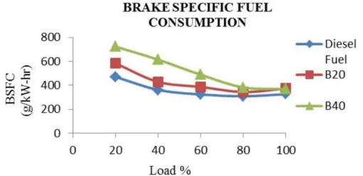 Fig 7 Analysis of the Brake Specific fuel consumption with different fuels 