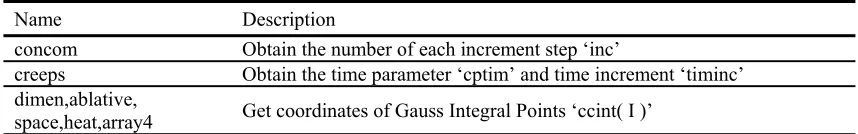 Table 1 Functions of used user-defined subroutines 