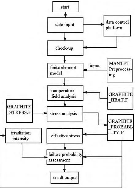 Figure 1 shows the flow chart of the whole program. 