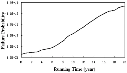 Figure 7 Failure probability curve 