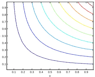Fig. 1: Bivariate Weibull/exponential/Rayleigh Copula  