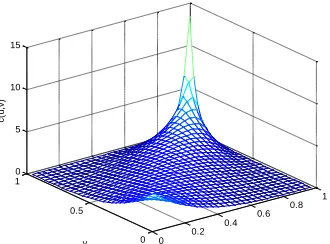 Fig. 4: Bivariate Weibull/expontial/Rayleigh copula density 