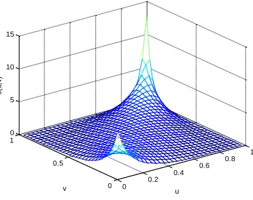 Fig. 5: Bivariate Nakagami-m copula density 