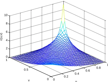 Fig. 6: Bivariate Rician copula density 