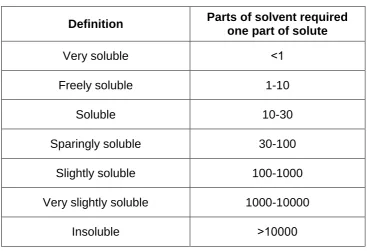 Table-2. Biopharmaceutical drug classification system 