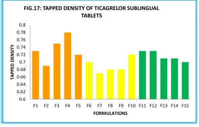 FIG.17: TAPPED DENSITY OF TICAGRELOR SUBLINGUAL 