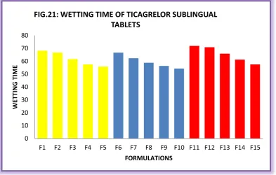 FIG.21: WETTING TIME OF TICAGRELOR SUBLINGUAL 