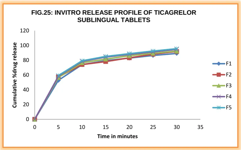 FIG.25: INVITRO RELEASE PROFILE OF TICAGRELOR SUBLINGUAL TABLETS