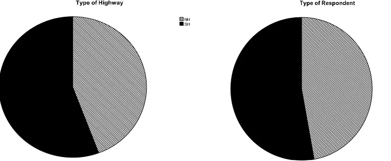 Figure 1. Type of highway (NH or SH) Figure 2. Questionnaire respondent profile (Engineer or Contractor) 