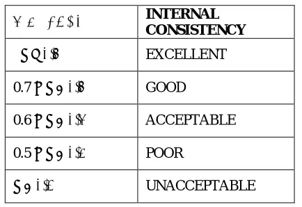 Table 1:Range of Internal Consistency Using Cronbach’s alpha 