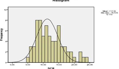 Figure 3. Histogram representation of frequency distribution of  Project Approval Delay 