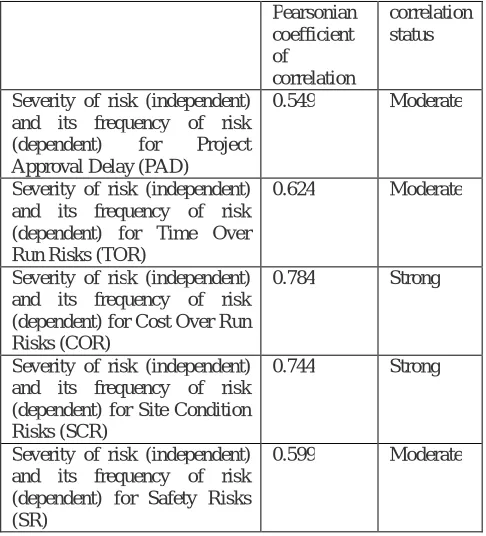 Figure 7. Histogram representation of frequency distribution of  Safety Risks  
