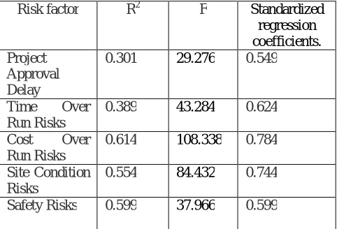 Table 4: The regression analysis using ANOVA calculation 
