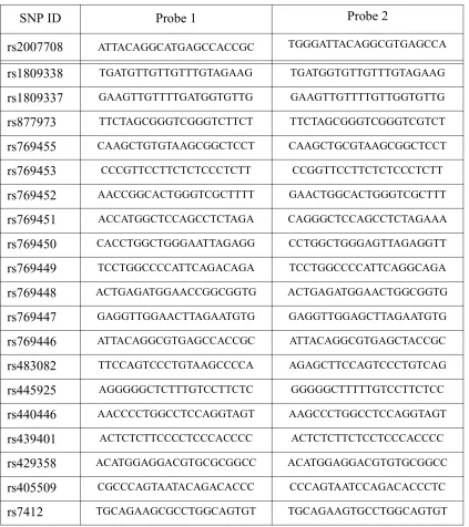 Table 6: Designed allele-specific probes for SNP genotyping