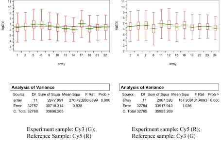 Figure 1. Assessing between array variation using log2 based absolute signal intensityvalues in kidney data: box plot and ANOVA test on the left show that between array vari-ation is highly significant with a P value < 0.0001 when experiment samples are labelledwith green dye and the common reference samples are labelled with red dye; Box plot andANOVA test on the right show that between array variation is highly significant with a Pvalue < 0.0001 when experiment samples are labelled with green dye and the common ref-erence samples are labelled with red dye .