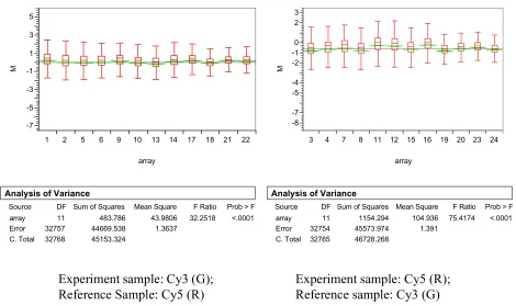 Figure 2. Assessing between array variation using log ratios in kidney data: box plot andANOVA test on the left show that between array variation is highly significant with a Pvalue < 0.0001 when experiment samples are labelled with green dye and the common ref-erence samples are labelled with red dye; Box plot and ANOVA test on the right show thatbetween array variation is highly significant with a P value < 0.0001 when experimentsamples are labelled with green dye and the common reference samples are labelled withred dye .