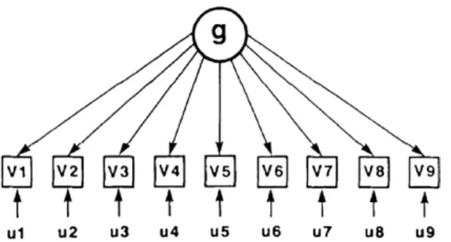 Figure 7.1  A latent variable model consistent with Spearman’s original model of intel- intel-ligence: variance in each measured variable (V1, V2, etc.) can be decomposed to its  load-ing on the general factor, g, and its unique source of variance (u1, u2,