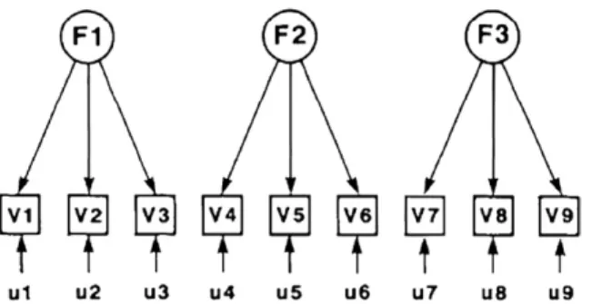 Figure 7.2  A latent variable model consistent with Thurstone’s model of intelligence,  displayed here with three rather than seven factors: variance in each measured variable  (V1, V2, etc.) can be decomposed to its loading on one of the specific ability 