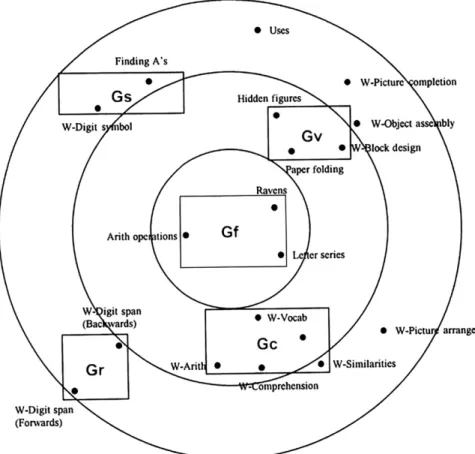 Figure 7.5  The radex model of intelligence (from Mackintosh, 2011, p. 53.): the dots  represent individual tests, and the distance between any two tests is the inverse of their  correlation