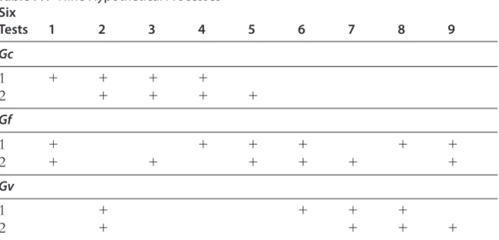 Table 7.1  Nine Hypothetical Processes Six  Tests 1 2 3 4 5 6 7 8 9 Gc 1 + + + + 2 + + + + Gf 1 + + + + + + 2 + + + + + + Gv 1 + + + + 2 + + + +