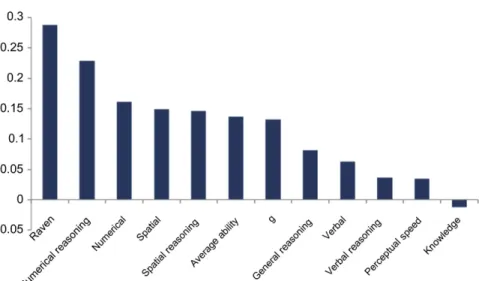 Figure 7.9  The difference between correlations with working memory and short-term  memory in different types of ability tests (based on Kovacs, 2009, p