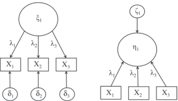 Figure 7.10  Two latent variable models, illustrating different patterns of causality.