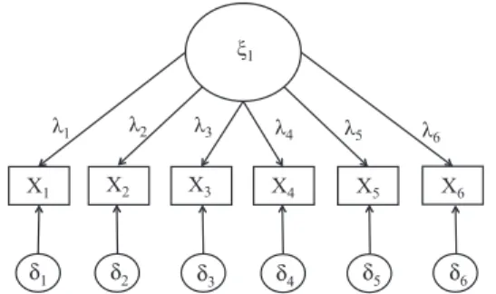 Figure 7.11  One-factor model with six manifest variables.