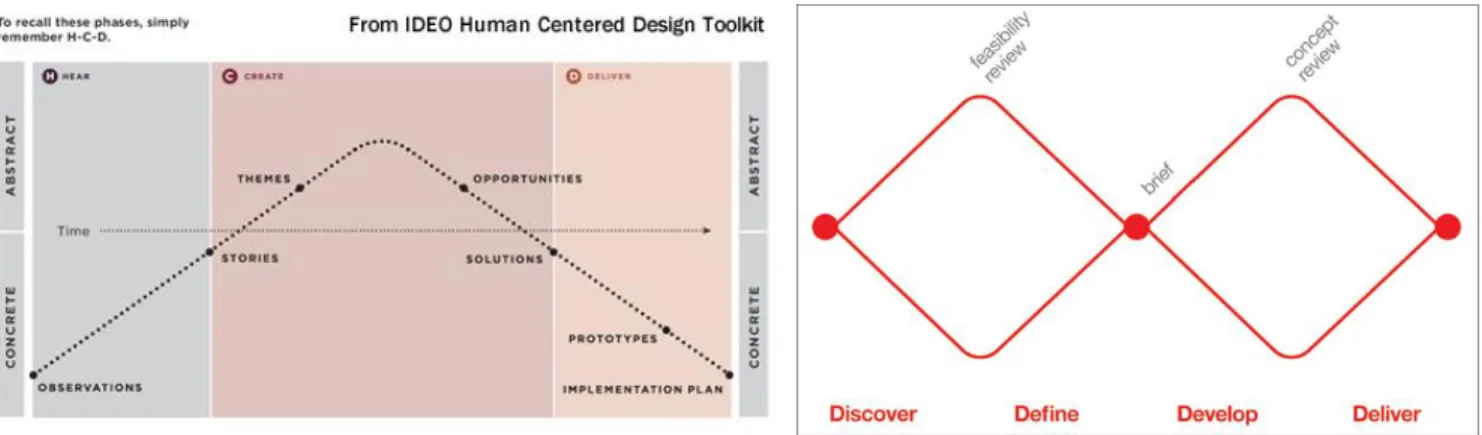 Figure 1. IDEO Human Centered Design (2012)     Figure 2. UK Design council double diamond design process 