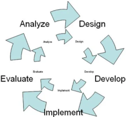 Figure 5. Interactive Media Development Stages in a Spiral Development Lifecycle (Jennings, 2010) 