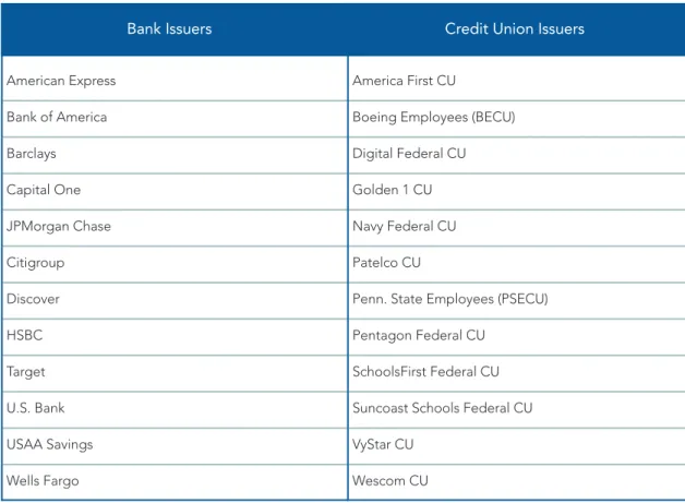 TABLE D-1: CREDIT CARD ISSUERS INCLUDED IN THE STUDY