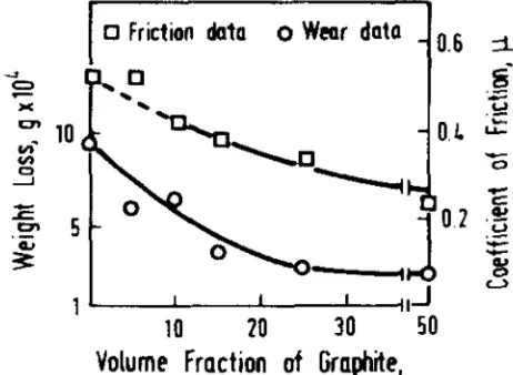 Figure 1. Weight loss and coefficient of friction as a function of volume fraction of graphite in aluminum alloy 2014-graphite particle composites, measured under 15 N, 1 m·s−1  for 5 min [56]