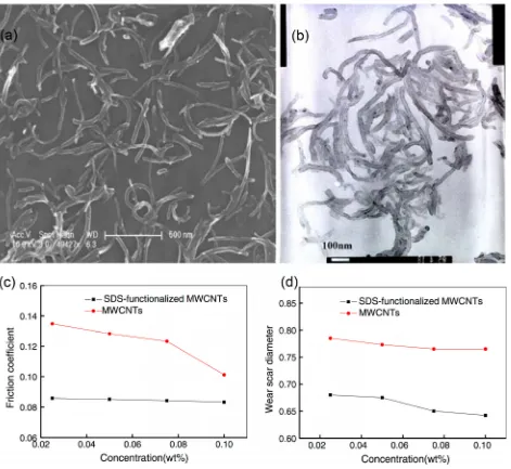 Figure 2. (a) SEM image of the oxidized multi-walled carbon nanotubes (MWCNTs);  (b) TEM image of the oxidized MWCNTs; (c) Friction coefficient as a function of MWCNT concentration (200 N); (d) Wear scar diameter (mm) as a function of MWCNT concentration (