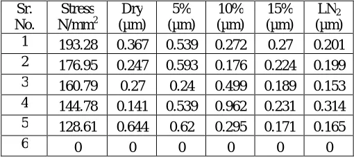 Table 2: Stress and Surface roughness at various cooling media   