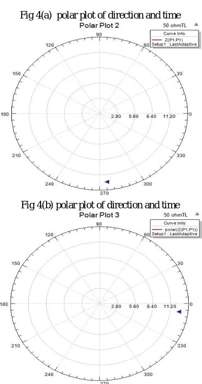 Fig 4(a)  polar plot of direction and time 