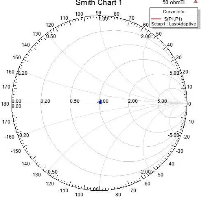 Fig 5  3D pattern of antenna 
