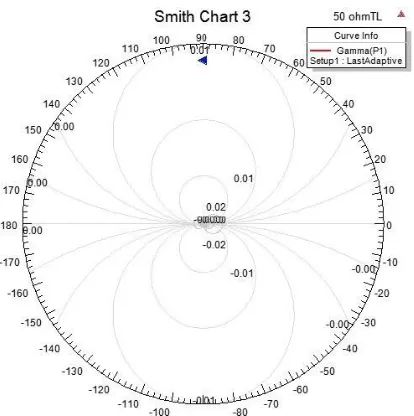 Fig 6(b) smith chart in z parameter  