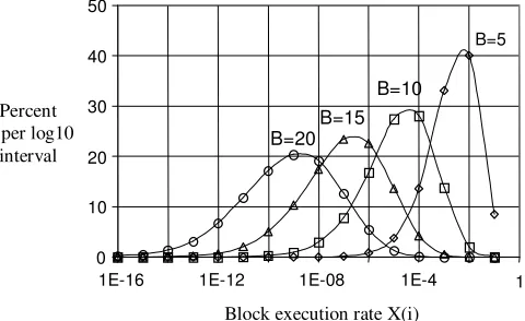 Figure 1: Execution rate distribution for different branch  depths 
