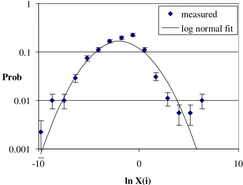Figure 2: Distribution of ln X(i) (block execution rate) compared to a log normal fit (profile P2)  